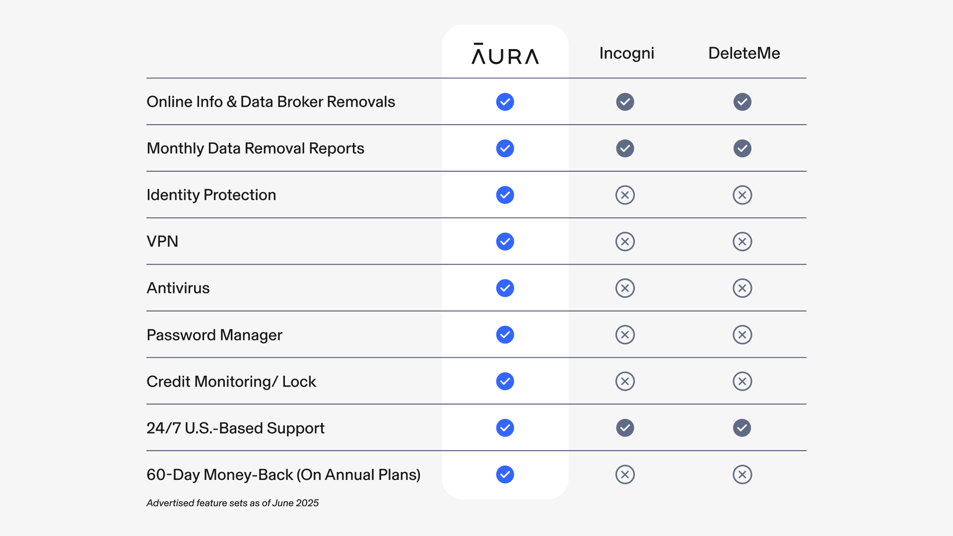 Aura - Competitor Comparison